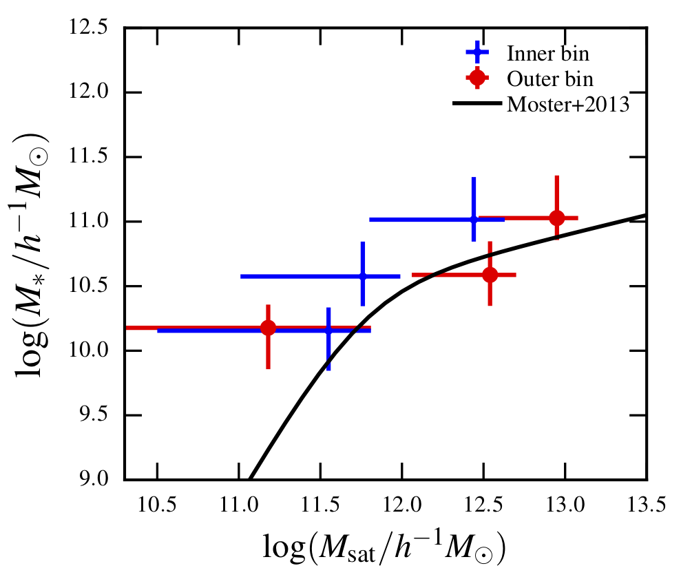 Stellar-to-halo mass relation measured for the satellite galaxies in our sample, in blue for the galaxies in the inner part of clusters (Rs ∈ [0.1;0.55]h^{−1}Mpc) and in red for the galaxies in the outer part of clusters (Rs ∈ [0.55;1.]h^{−1}Mpc). The black line is the SHMR for field/central galaxies at z = 0.35, computed from simulations in Moster, Naab & White (2013).